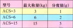 ACS系列電子計價稱